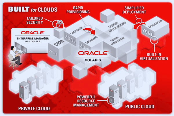 Buy Oracle Cloud Accounts